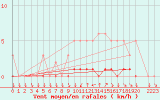 Courbe de la force du vent pour Sisteron (04)