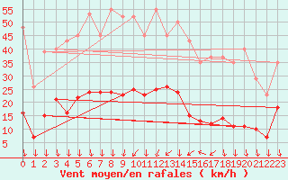 Courbe de la force du vent pour Eygliers (05)