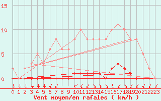 Courbe de la force du vent pour Herbault (41)