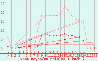 Courbe de la force du vent pour Herserange (54)