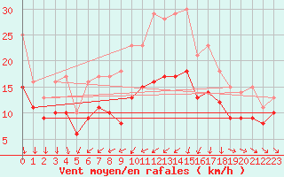 Courbe de la force du vent pour Thorrenc (07)