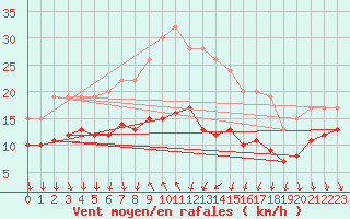 Courbe de la force du vent pour Bard (42)