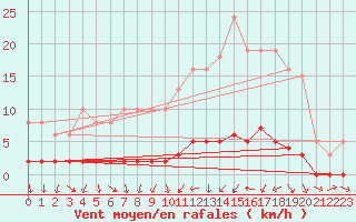 Courbe de la force du vent pour Bouligny (55)