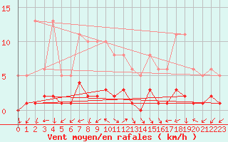 Courbe de la force du vent pour Eygliers (05)