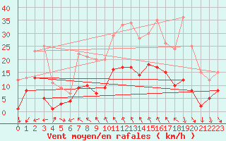 Courbe de la force du vent pour Vinars