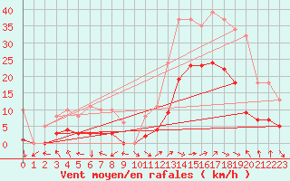 Courbe de la force du vent pour Eygliers (05)