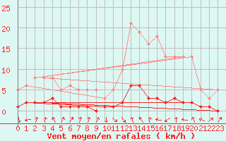 Courbe de la force du vent pour Die (26)