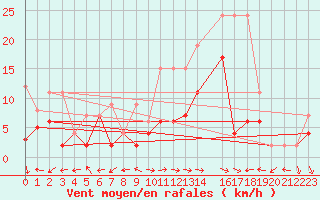 Courbe de la force du vent pour Schiers