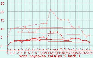 Courbe de la force du vent pour Tthieu (40)