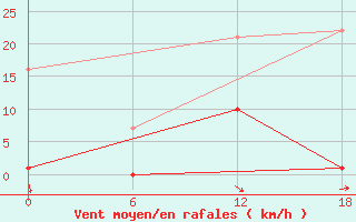 Courbe de la force du vent pour Vaduz