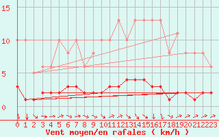 Courbe de la force du vent pour Voinmont (54)