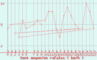 Courbe de la force du vent pour Rochegude (26)