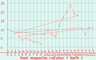 Courbe de la force du vent pour Rochegude (26)