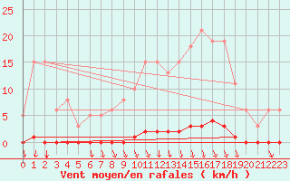 Courbe de la force du vent pour Hazebrouck (59)