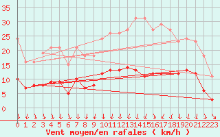 Courbe de la force du vent pour Mions (69)