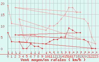 Courbe de la force du vent pour Ploeren (56)