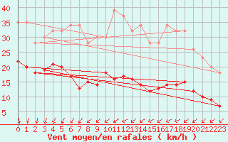 Courbe de la force du vent pour Pointe du Plomb (17)