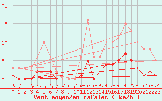 Courbe de la force du vent pour Xert / Chert (Esp)