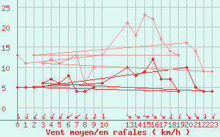 Courbe de la force du vent pour Mont-Rigi (Be)