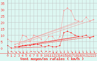 Courbe de la force du vent pour Sars-et-Rosires (59)