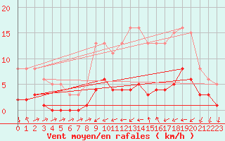 Courbe de la force du vent pour Ancey (21)