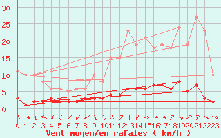 Courbe de la force du vent pour Verngues - Hameau de Cazan (13)