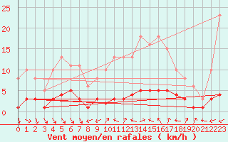 Courbe de la force du vent pour Vence (06)