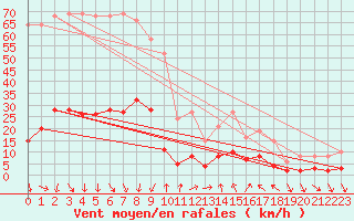 Courbe de la force du vent pour Xert / Chert (Esp)