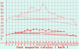 Courbe de la force du vent pour Bulson (08)