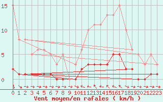 Courbe de la force du vent pour Valleraugue - Pont Neuf (30)