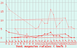 Courbe de la force du vent pour Sisteron (04)