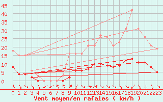 Courbe de la force du vent pour Le Perreux-sur-Marne (94)