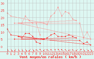 Courbe de la force du vent pour Vence (06)