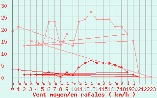 Courbe de la force du vent pour Hazebrouck (59)