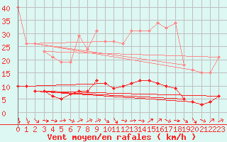 Courbe de la force du vent pour Grasque (13)