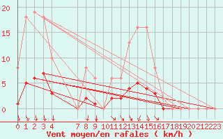 Courbe de la force du vent pour Voinmont (54)