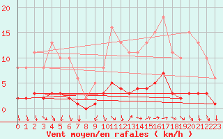 Courbe de la force du vent pour Sorgues (84)