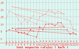 Courbe de la force du vent pour Ayamonte