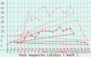 Courbe de la force du vent pour Montalbn