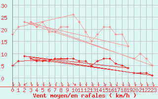 Courbe de la force du vent pour Herserange (54)