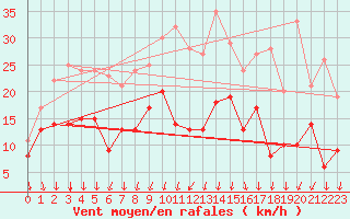 Courbe de la force du vent pour Buzenol (Be)