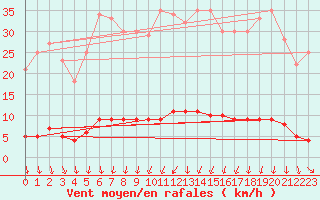 Courbe de la force du vent pour Saint-Michel-d
