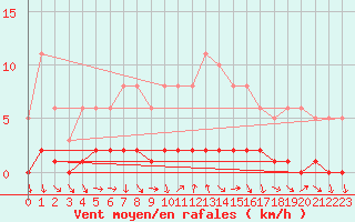 Courbe de la force du vent pour Sisteron (04)