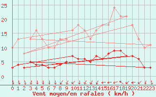 Courbe de la force du vent pour Sallles d