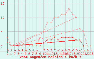 Courbe de la force du vent pour Seichamps (54)