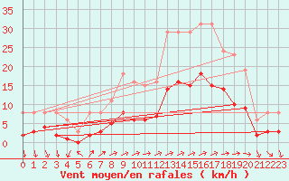 Courbe de la force du vent pour Grandpr (08)