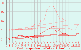 Courbe de la force du vent pour Champagne-sur-Seine (77)