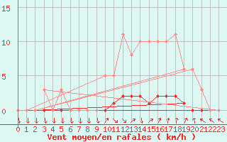 Courbe de la force du vent pour Sisteron (04)