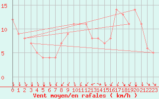 Courbe de la force du vent pour Rochegude (26)