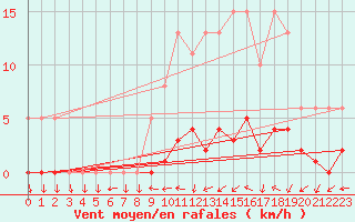 Courbe de la force du vent pour Valleroy (54)